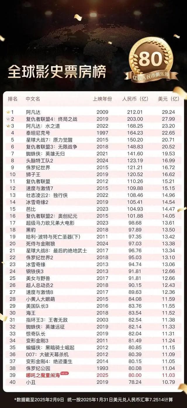 《哪吒2》距全球影史票房榜1还差百亿，与好莱坞影片差距在哪？