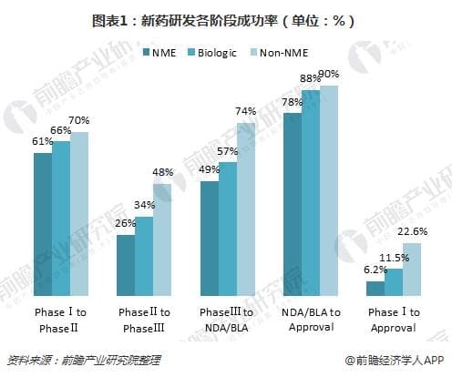 十张图了解全球新药研发现状：美国遥遥领先，我国严重落后