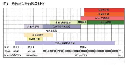 新能源汽车动力电池热失控机理和安全风险管控方法的研究