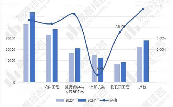 2024年全国计算机类专业招生变动分析，扩招人数超4万