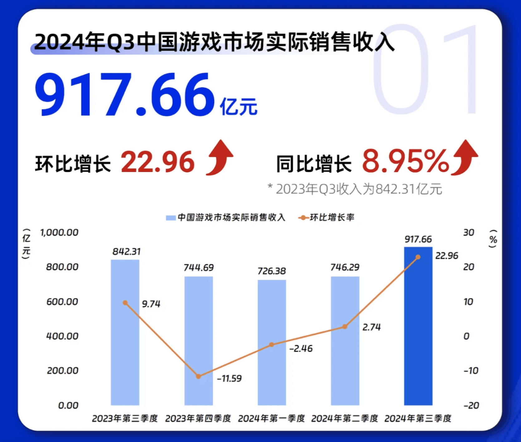《黑神话：悟空》带动中国游戏海外收入Q3增长20%，最新销量达2130万