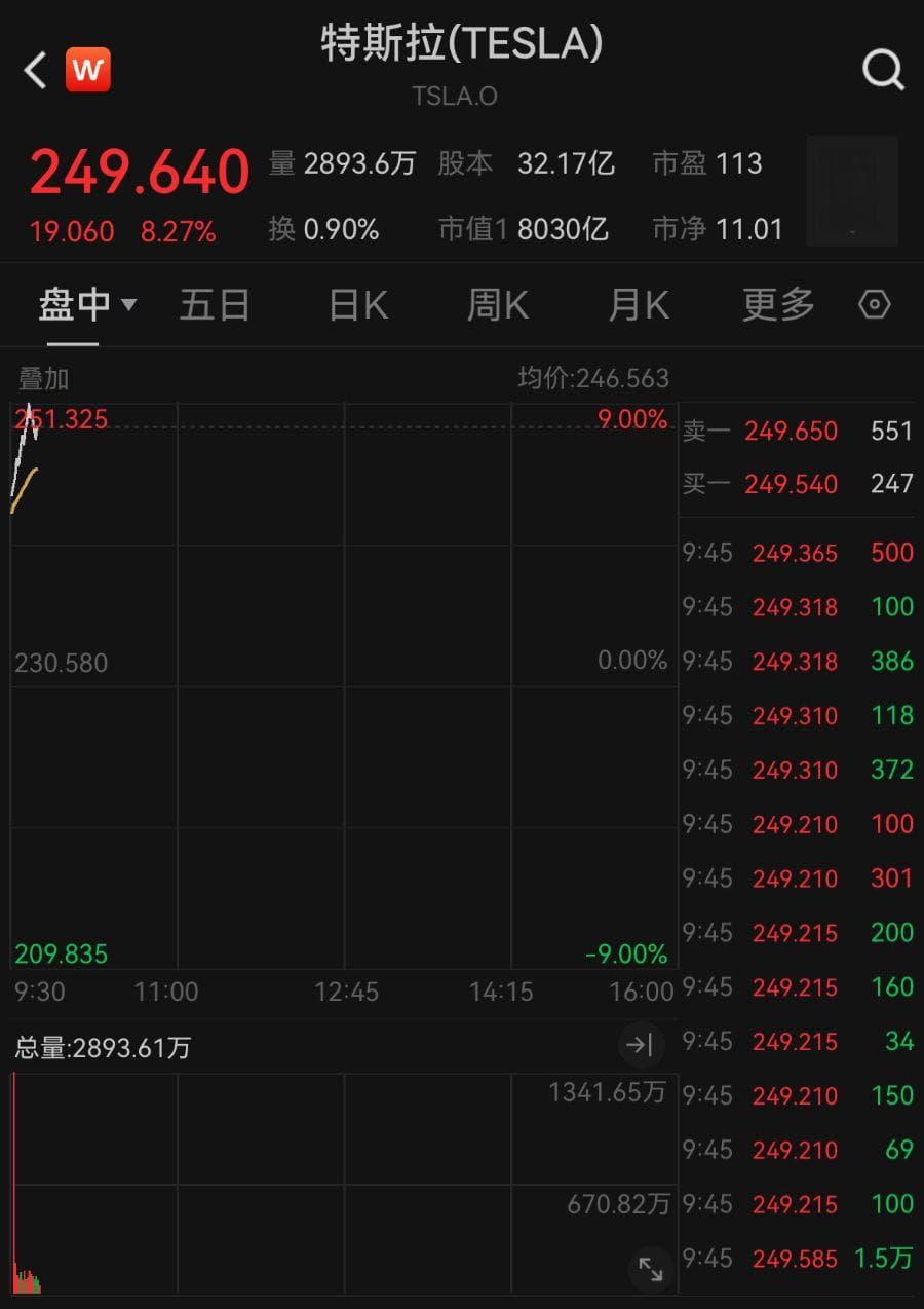 重磅数据出炉！美股三大指数高开，特斯拉涨超8%