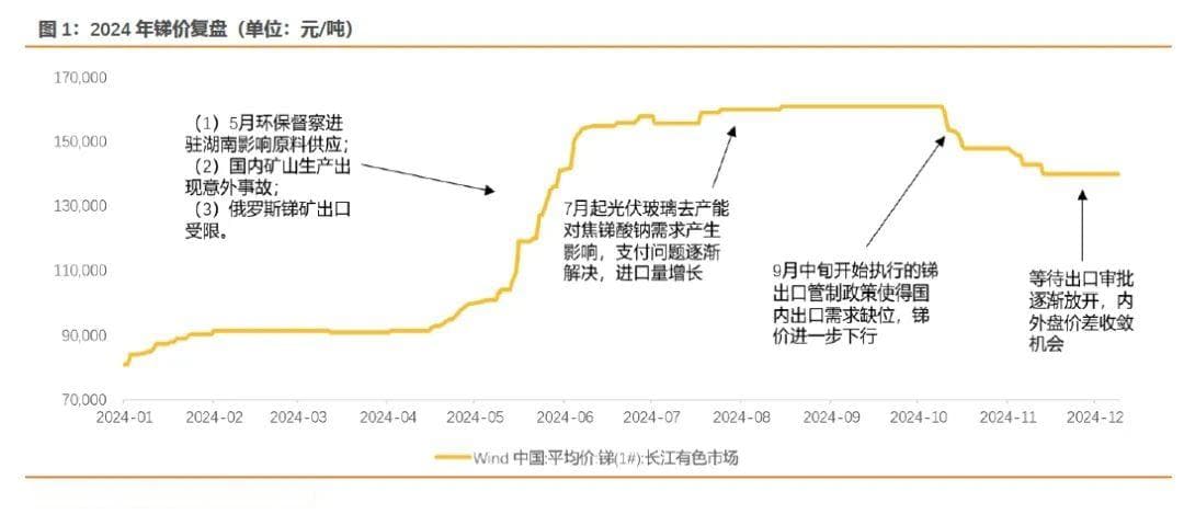 锑价上行原因分析与持续性展望