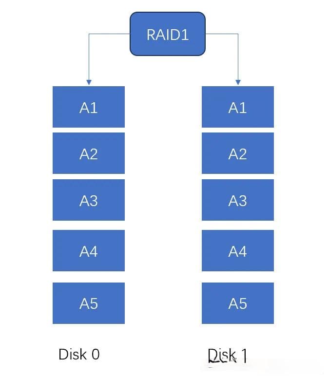 存储可靠性：从基于磁盘的RAID到分布式纠删码(EC)，多副本