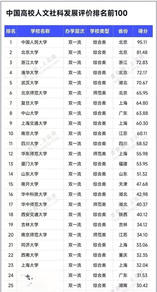 2024年中国人文社科类大学排名：人大第一，南师大表现亮眼