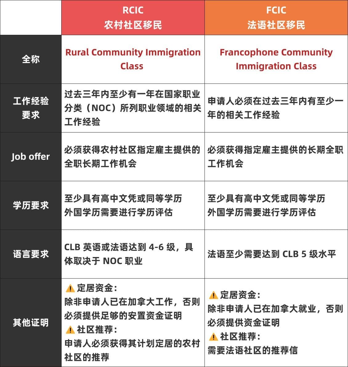 2025 年加拿大将新增两条移民路径