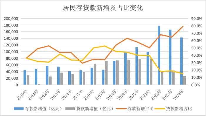 解码存贷款“剪刀差”：利率越低，为何居民越喜欢存钱、不贷款