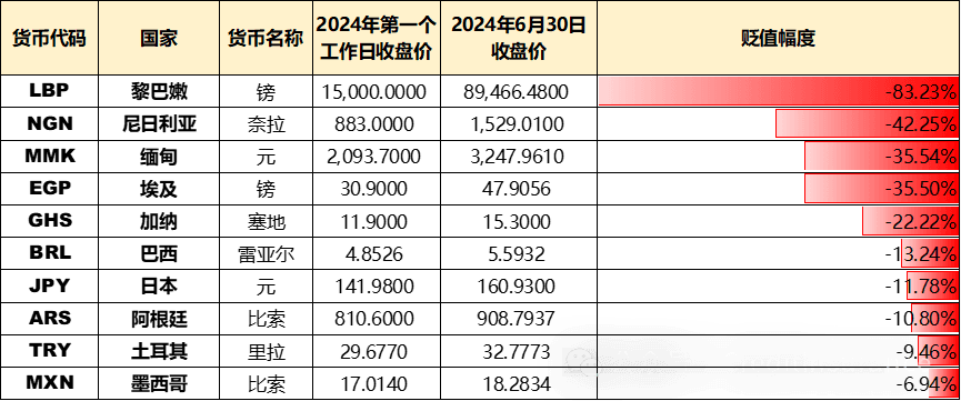 2024年上半年兑美元汇率贬值TOP10货币及其原因分析