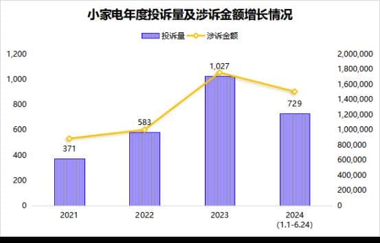 小米小家电超越传统品牌，居投诉排行榜第一