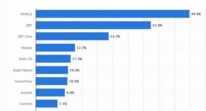 Node.js 后端开发指南：搭建、优化与部署