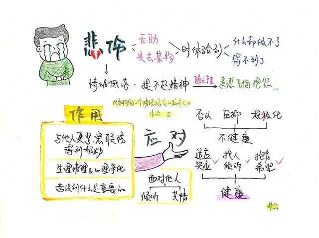 思维导图 | 深入认识四种重要的基本情绪！