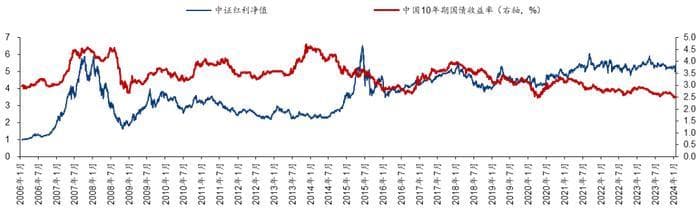 布局高股息资产，中证红利指数投资价值分析