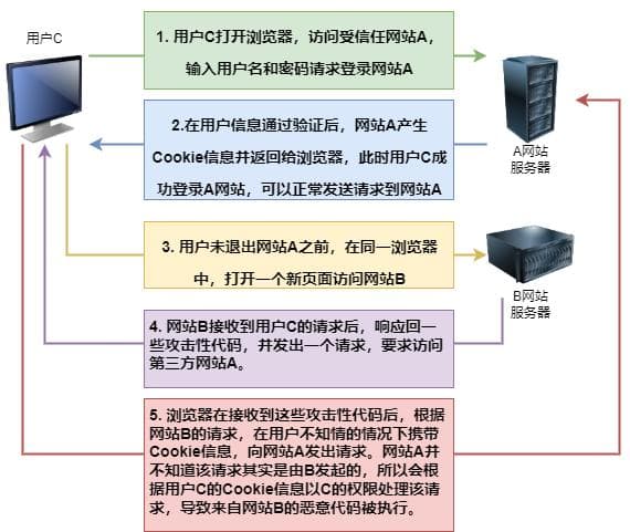 CSRF跨站请求伪造原理及示例