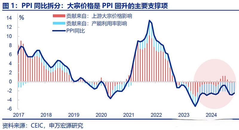 如何理解CPI与PPI再度分化？