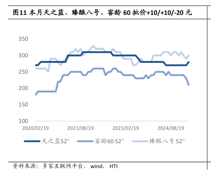 本月天之蓝、臻酿八号批价上涨10元，窖龄60下跌20元