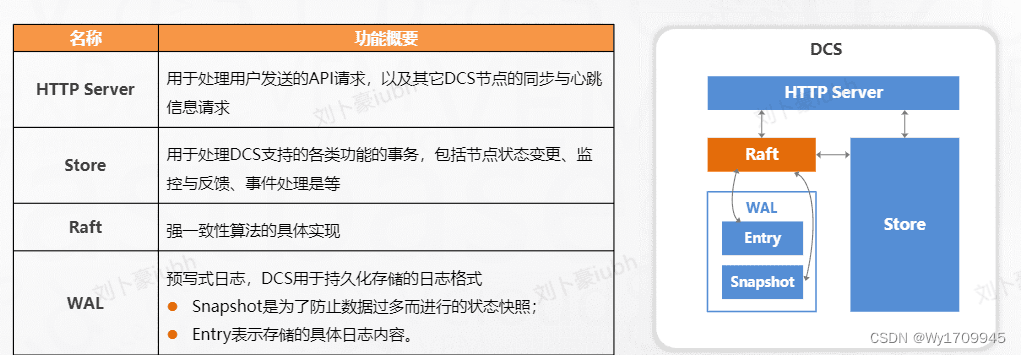 磐维数据库RAFT协议实现强一致性工作原理