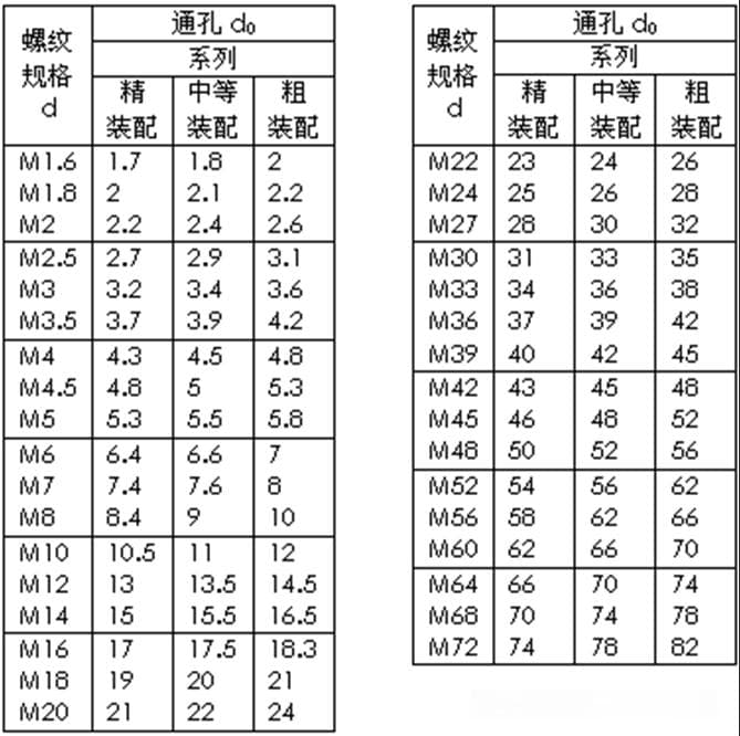 螺栓和螺钉用通孔尺寸表