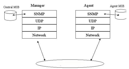 SNMP三个版本：SNMPv1、SNMPv2c、SNMPv3有啥区别？