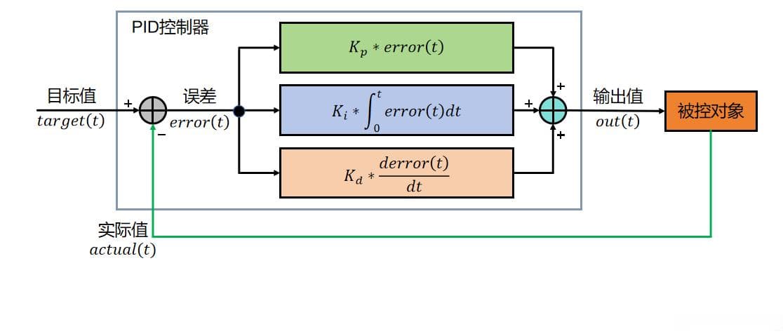 PID算法的数学实现和参数确定方法