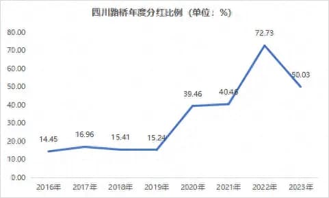 四川路桥未来三年分红比例不低于60% 稳经营高股息获多家机构看好
