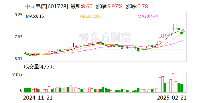 中国电信加速金融资产剥离 六度挂牌近半价抛售汉口银行股权