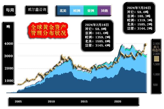 全球黄金资产管理、ETF持仓与分布，全球各黄金市场影响力对比