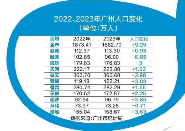 去年广州常住人口新增超9万 最受益的不是老赢家