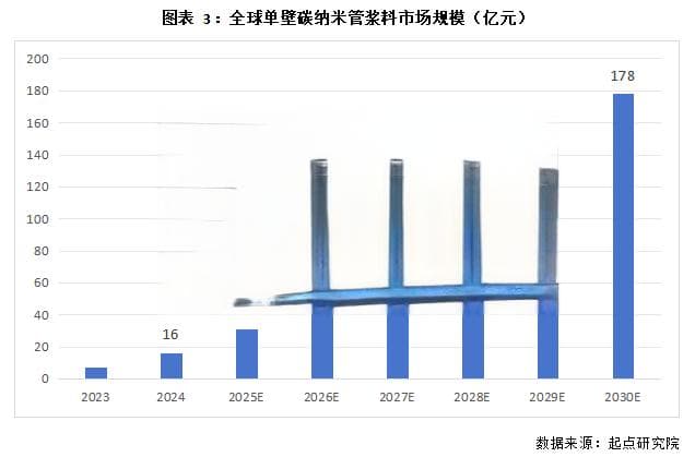 2030年全球单壁碳纳米管导电剂浆料市场规模达178亿元！