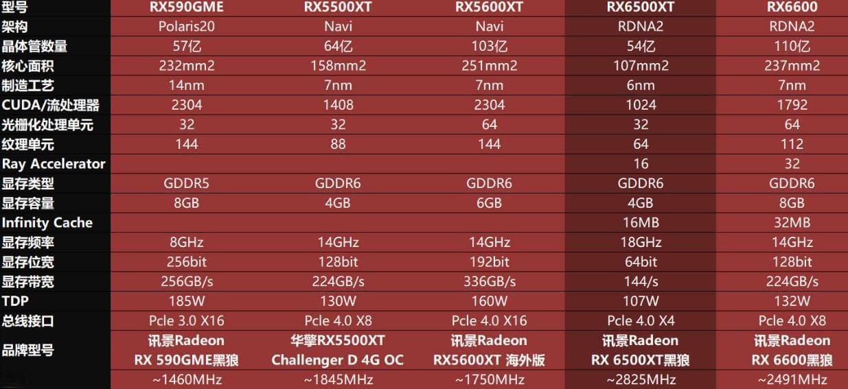 RX6500XT和RX6600性能差多少？哪个好？