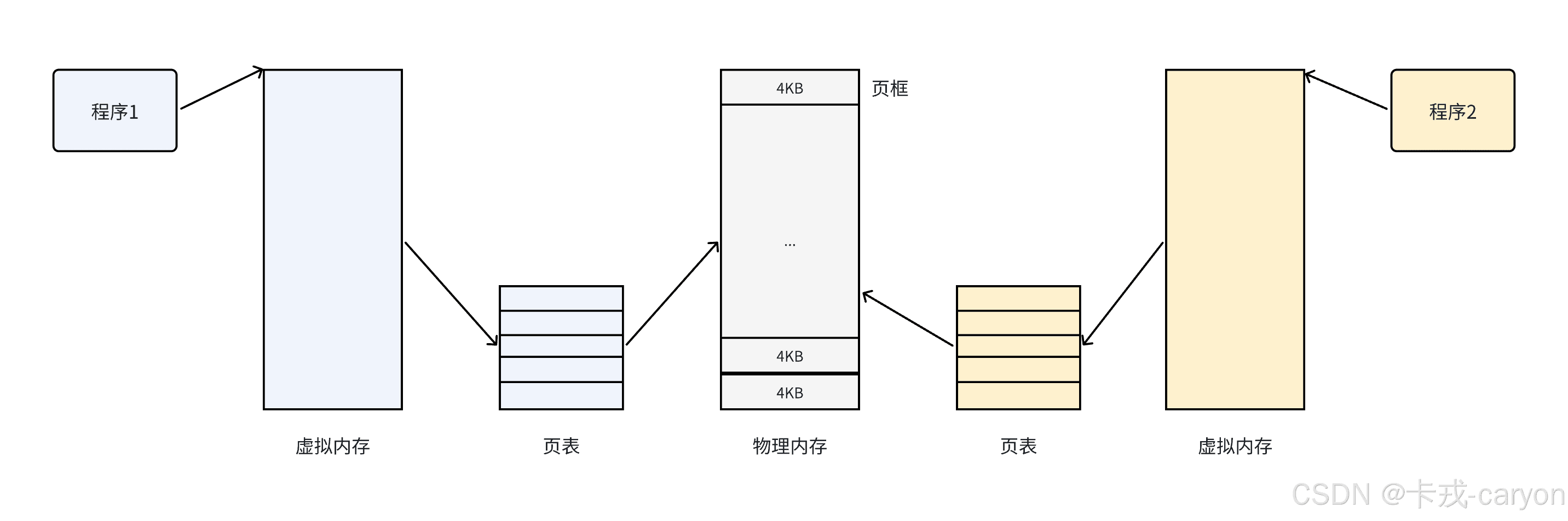 分页式存储管理详解：虚拟地址、页表与物理内存管理