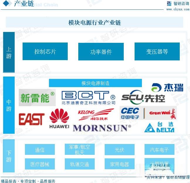 2025年中国模块电源行业深度分析：产业链、市场规模、重点企业及发展前景