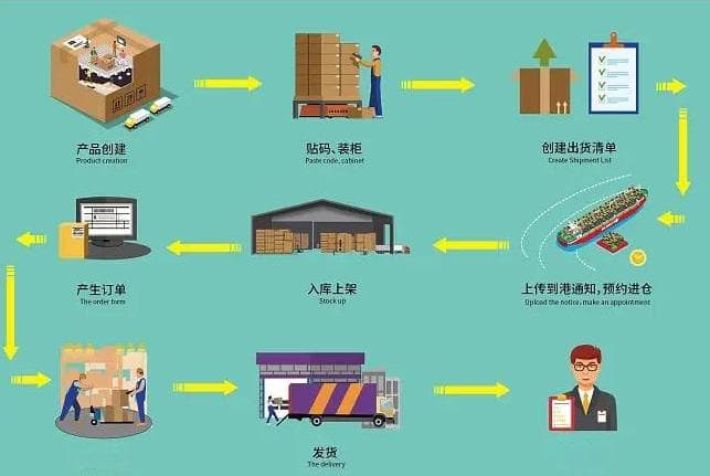 货代订舱全流程详解：轻松掌握关键步骤