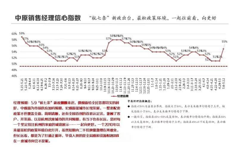 “史上最宽松”房产新政发威：中介无休，外地人涌入杭州买房，有房东不愿降价