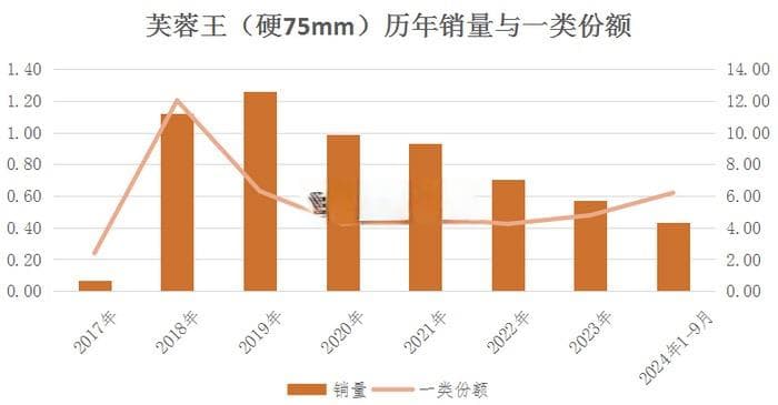 短支烟遇发展瓶颈，2023年销量暴跌近三成