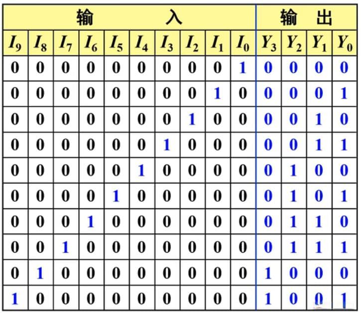 数字电子基础——编码器