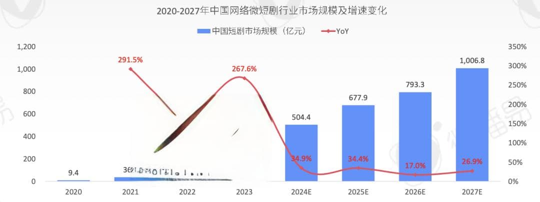 微短剧成新风口：中老年群体助推市场规模破500亿