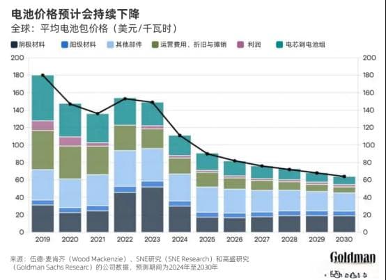 动力电池价格还要再降50%？