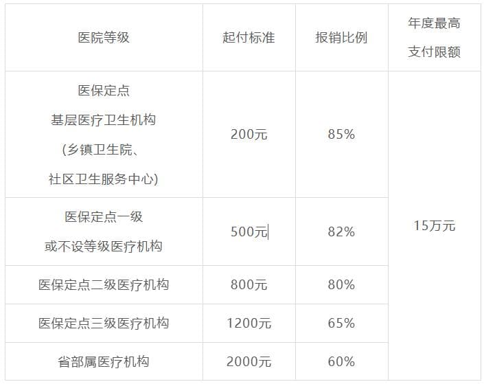 长沙基本医疗保险政策汇总！（居民＋职工）