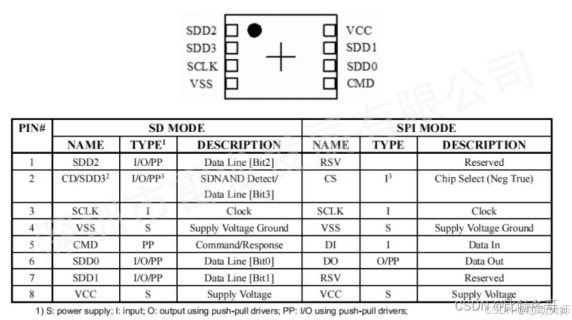 “Flash闪存”基础 及 “SD NAND Flash”产品的测试介绍