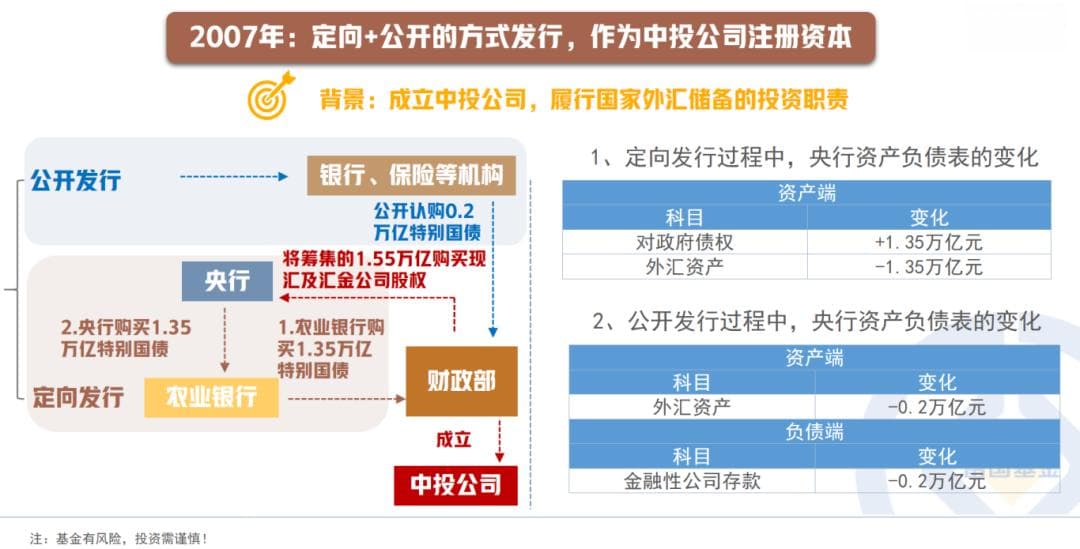 超长期特别国债如何改变债市生态？