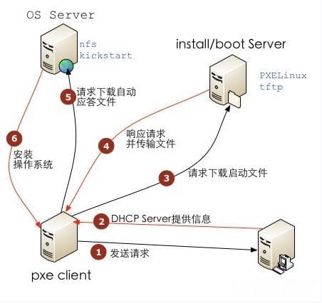 PXE实现批量主机开机自动安装
