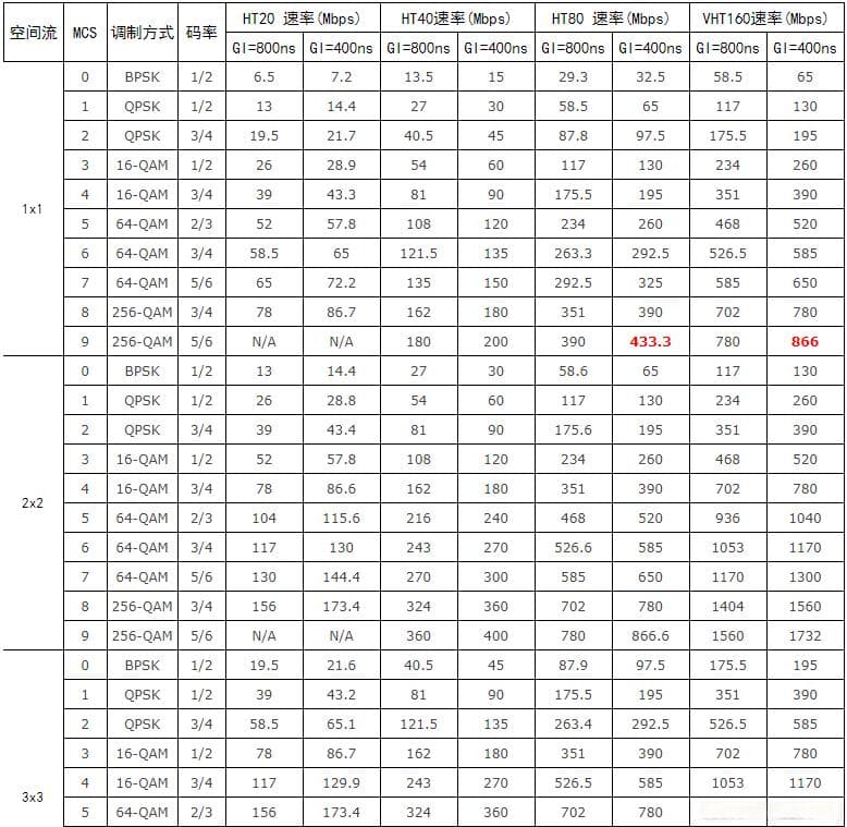 802.11协议族WiFi极限速率计算