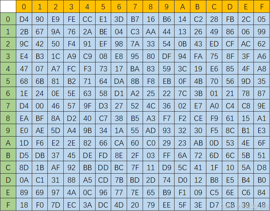 国产分组密码算法SM4详解