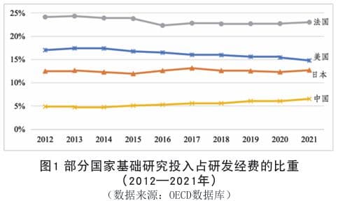 遵循全球基础研究发展新趋势，切实提升我国基础研究能力