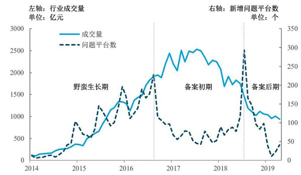 治道丨中国互联网金融的发展、风险与监管：以P2P网贷为例