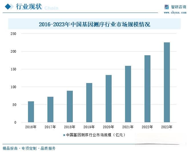 中国基因测序行业深度分析：市场规模超225亿，技术创新驱动快速发展