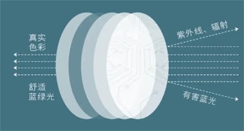 贝壳镜片和普通镜片的区别：材质、透光性、耐磨性、防反射性及适用场景全方位对比