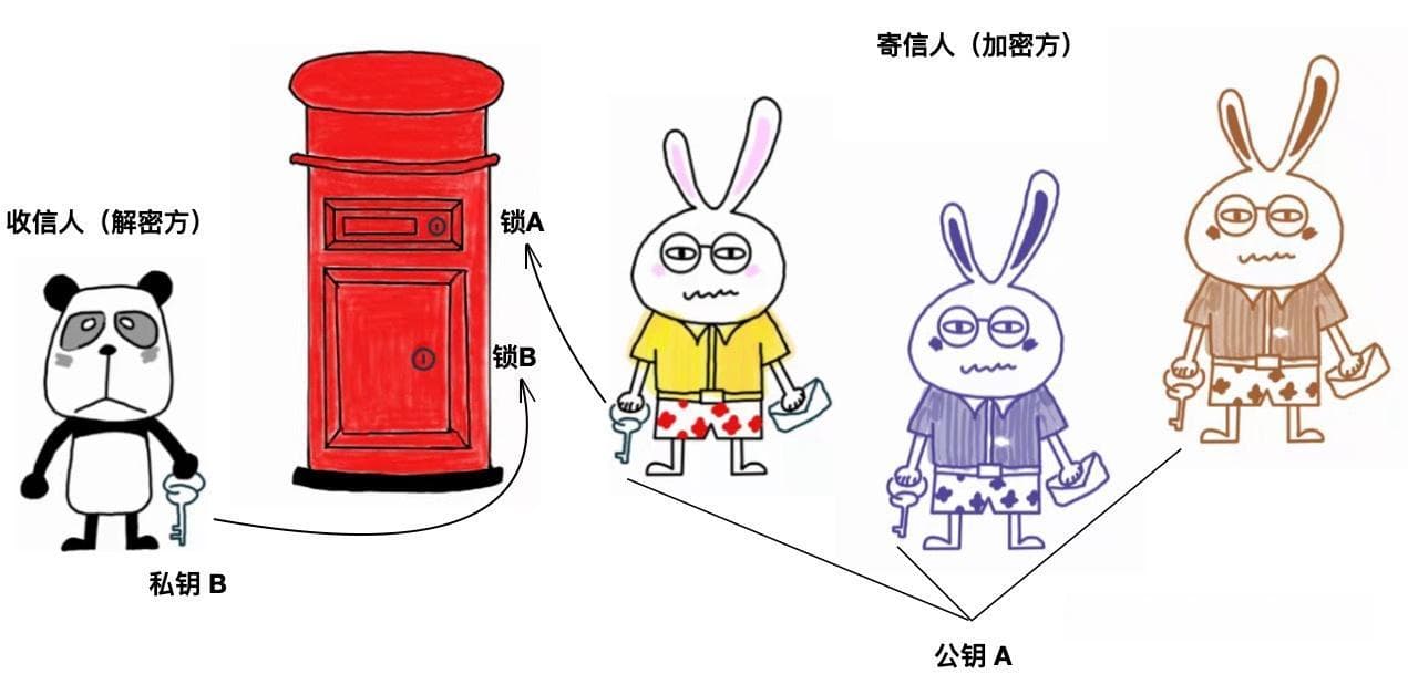 图文彻底搞懂非对称加密（公钥密钥）