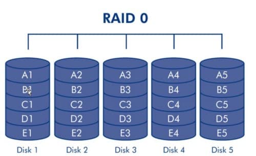 RAID 0 1 5 10的原理、特点、性能区别