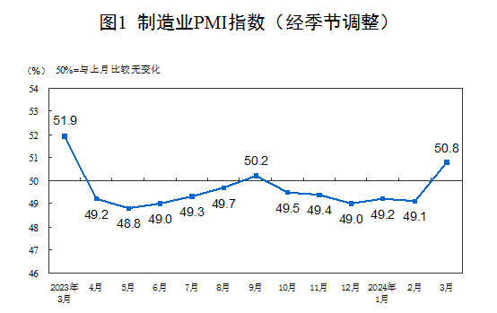 分析｜6个月来制造业PMI重返扩张区间：市场需求显著回暖